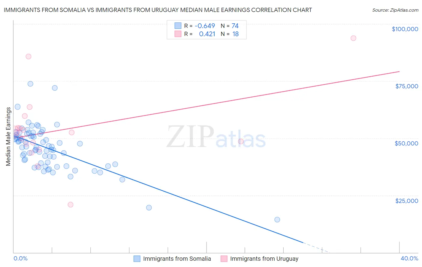 Immigrants from Somalia vs Immigrants from Uruguay Median Male Earnings