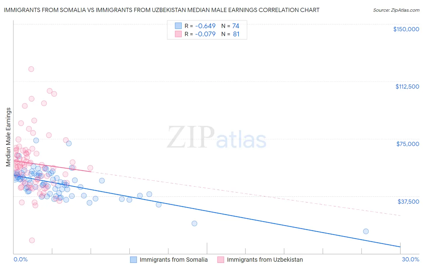 Immigrants from Somalia vs Immigrants from Uzbekistan Median Male Earnings
