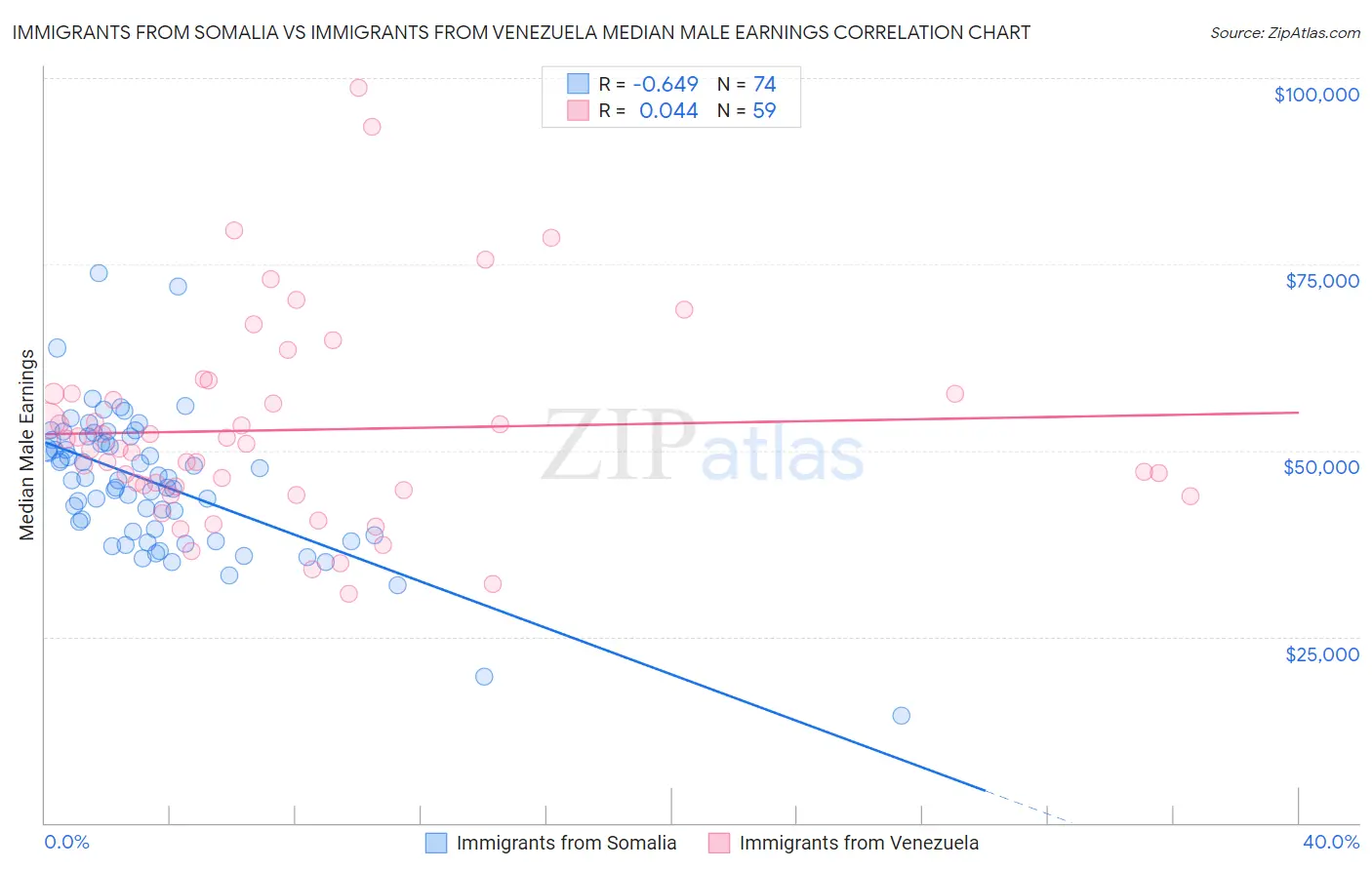Immigrants from Somalia vs Immigrants from Venezuela Median Male Earnings