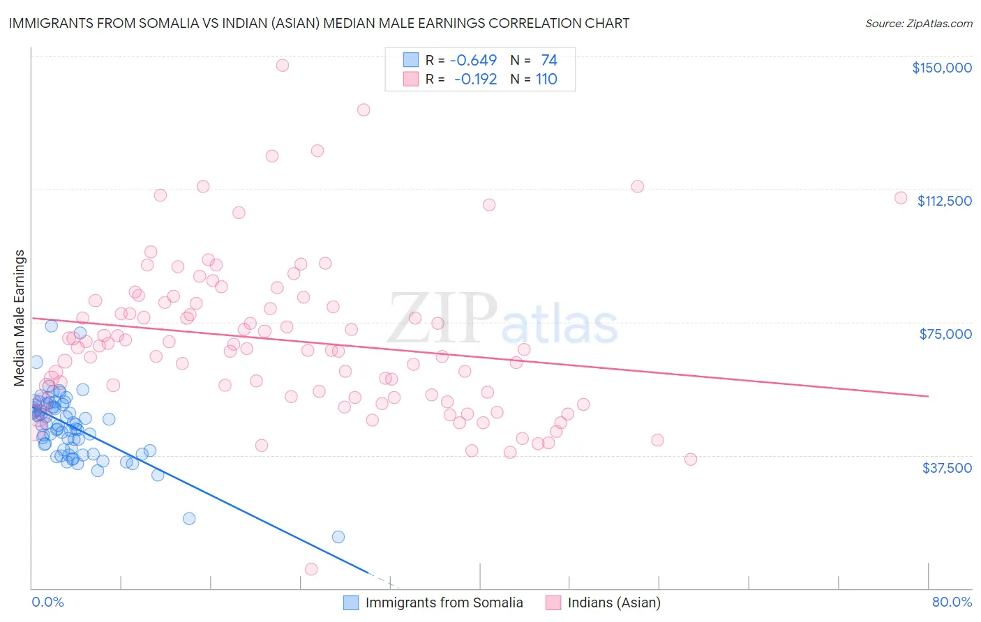 Immigrants from Somalia vs Indian (Asian) Median Male Earnings