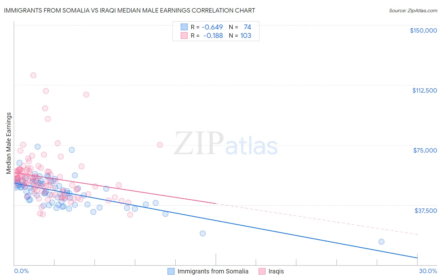 Immigrants from Somalia vs Iraqi Median Male Earnings