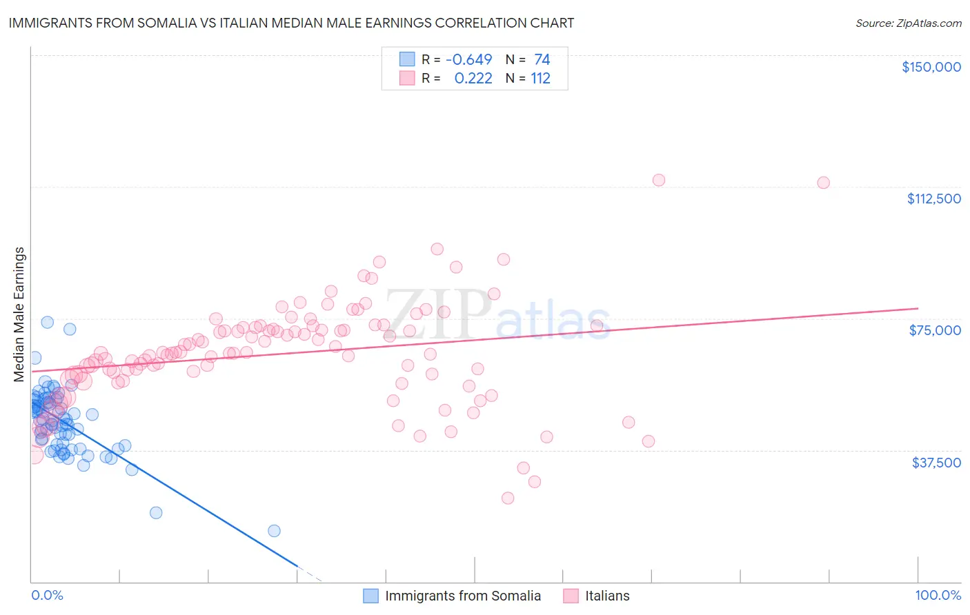Immigrants from Somalia vs Italian Median Male Earnings