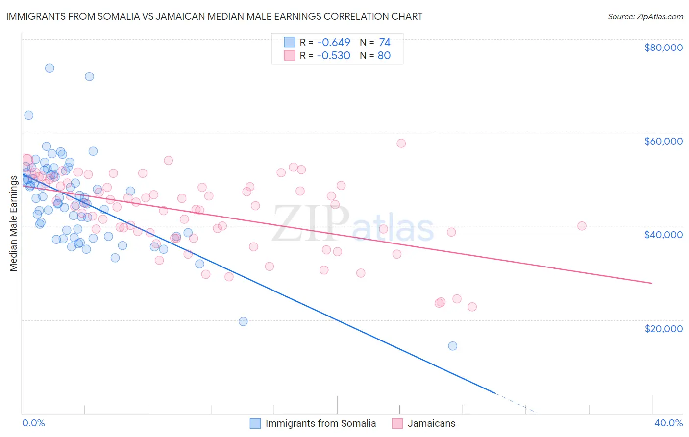 Immigrants from Somalia vs Jamaican Median Male Earnings