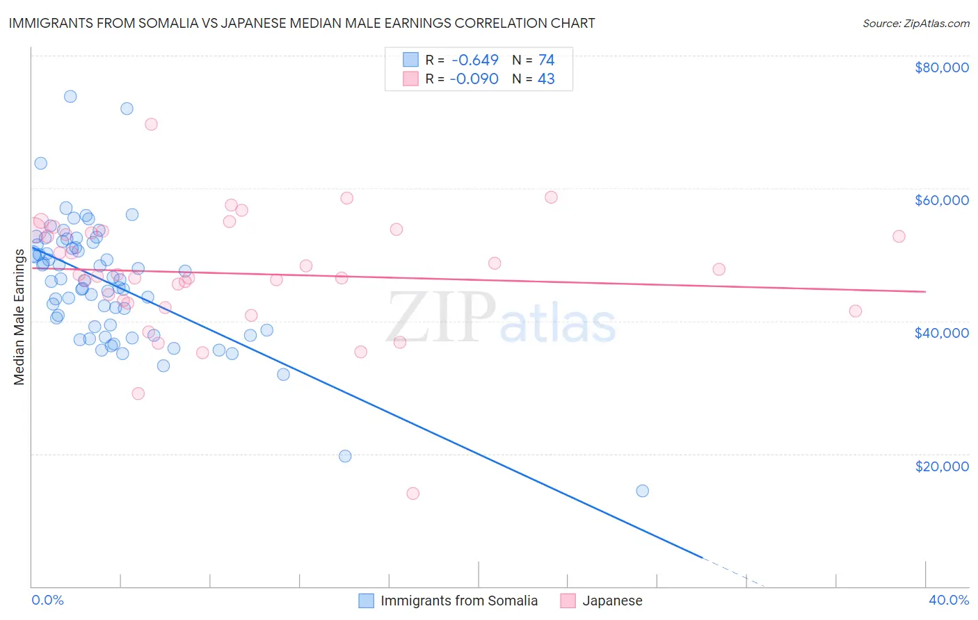 Immigrants from Somalia vs Japanese Median Male Earnings