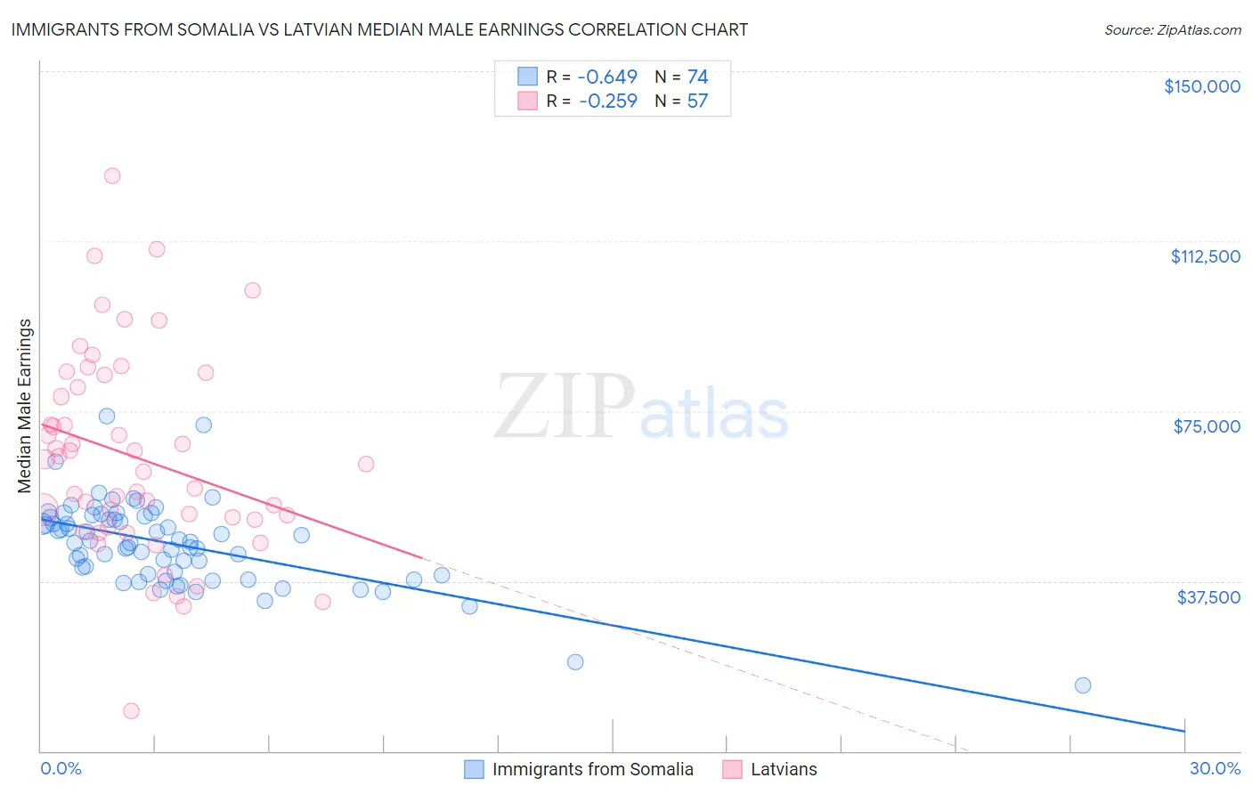 Immigrants from Somalia vs Latvian Median Male Earnings
