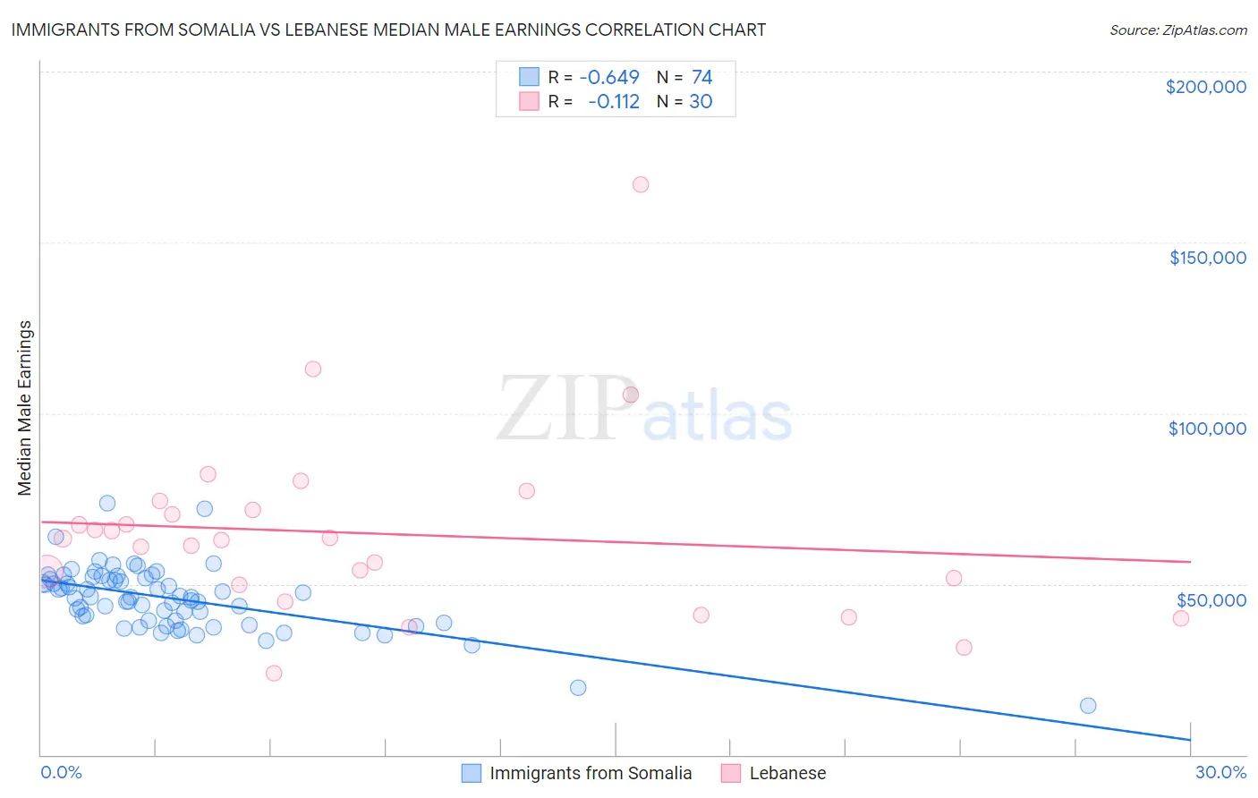 Immigrants from Somalia vs Lebanese Median Male Earnings