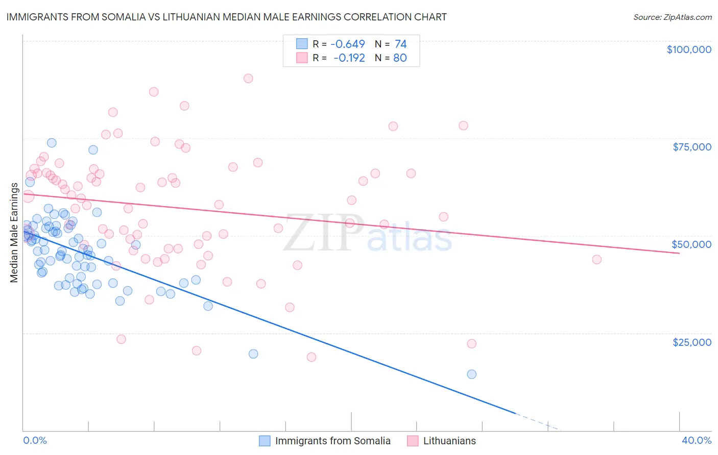 Immigrants from Somalia vs Lithuanian Median Male Earnings