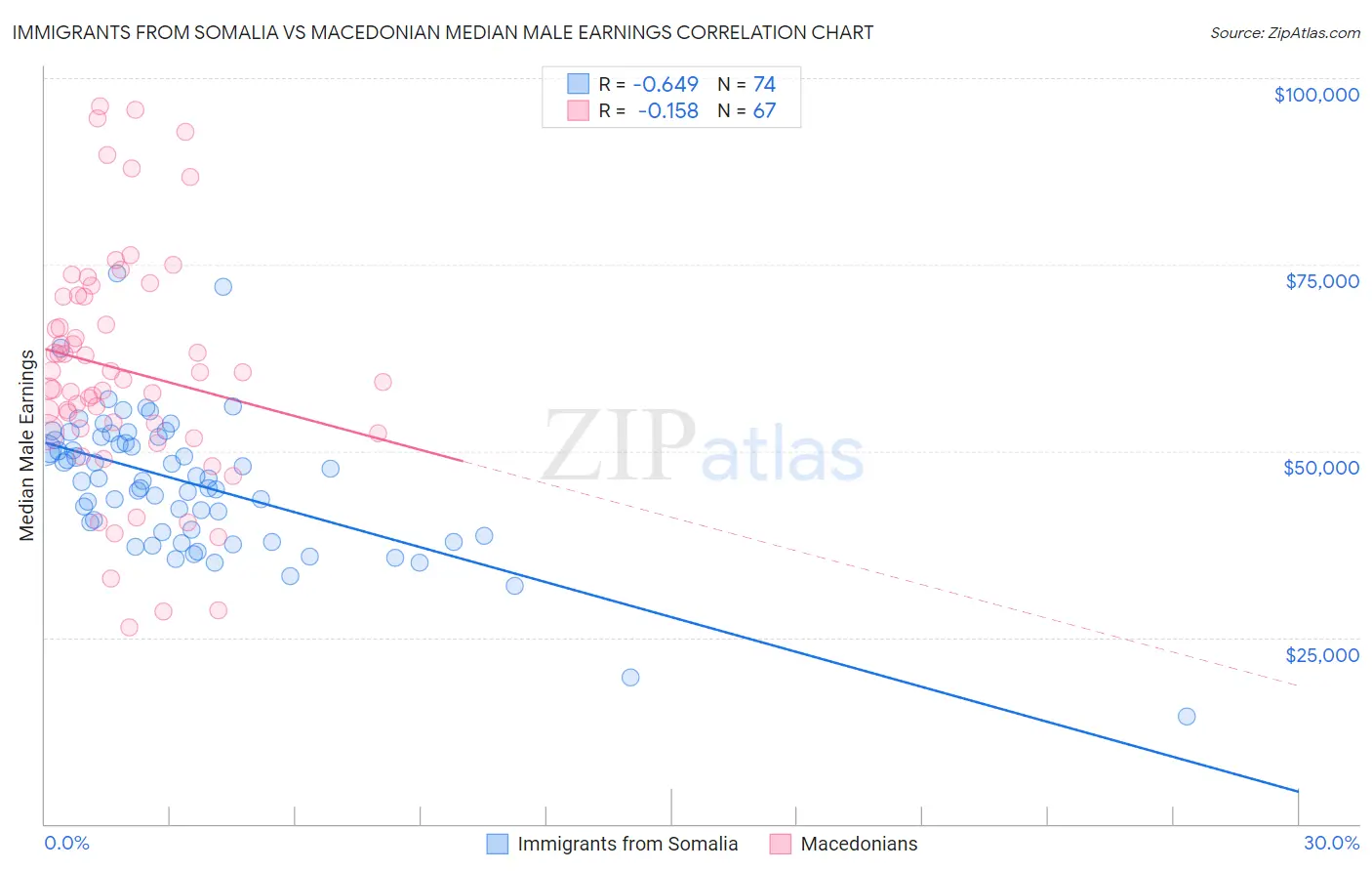 Immigrants from Somalia vs Macedonian Median Male Earnings