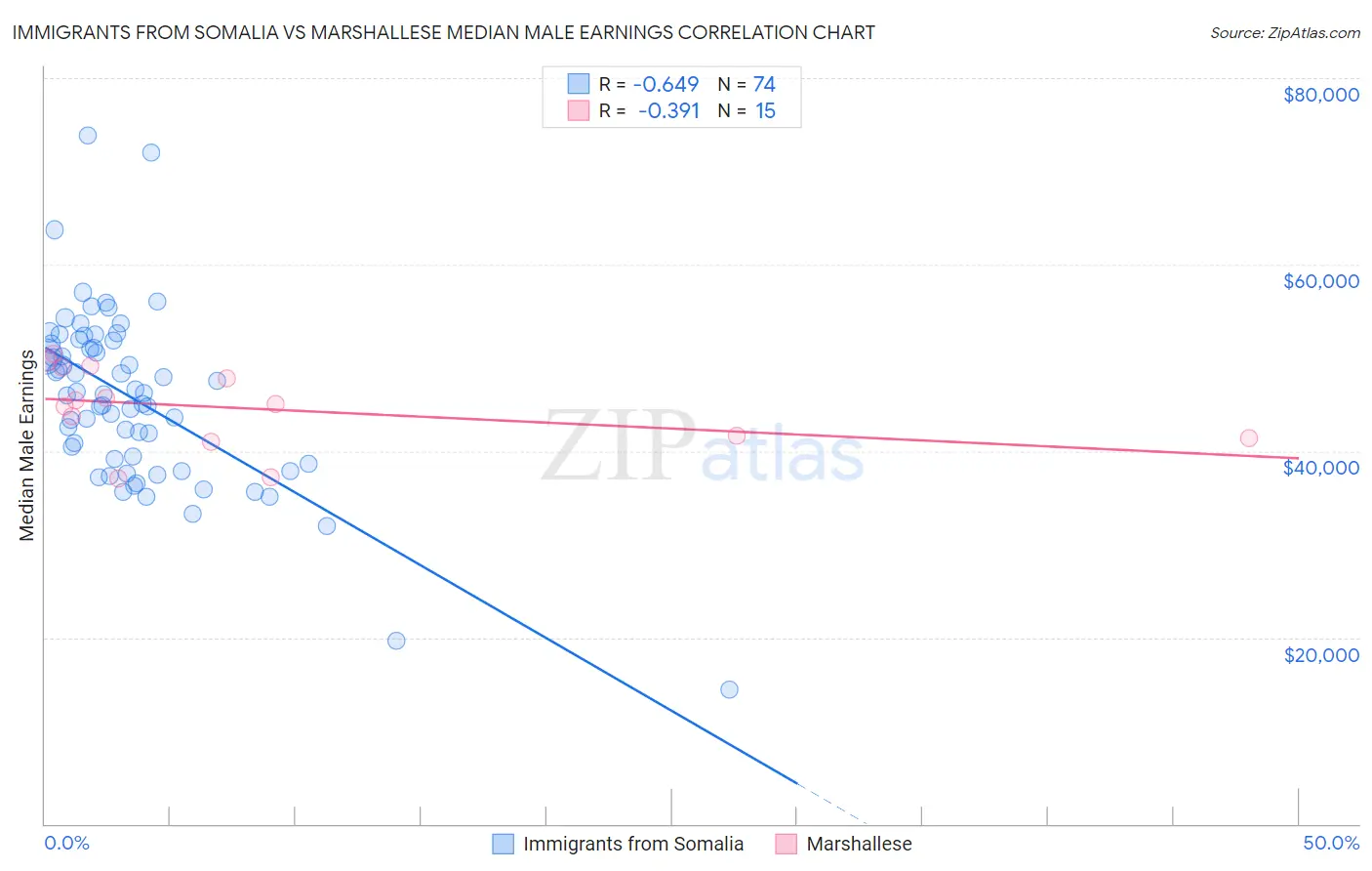 Immigrants from Somalia vs Marshallese Median Male Earnings
