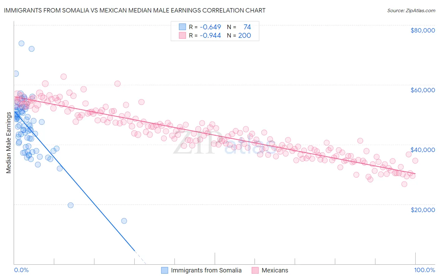 Immigrants from Somalia vs Mexican Median Male Earnings