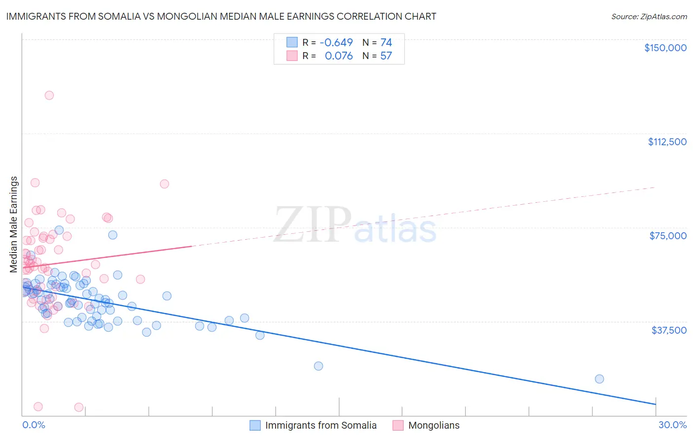 Immigrants from Somalia vs Mongolian Median Male Earnings