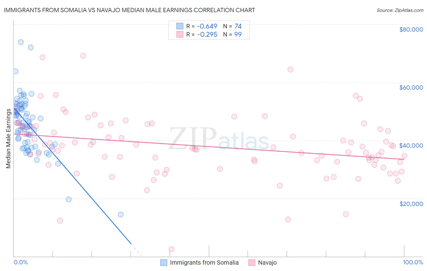 Immigrants from Somalia vs Navajo Median Male Earnings