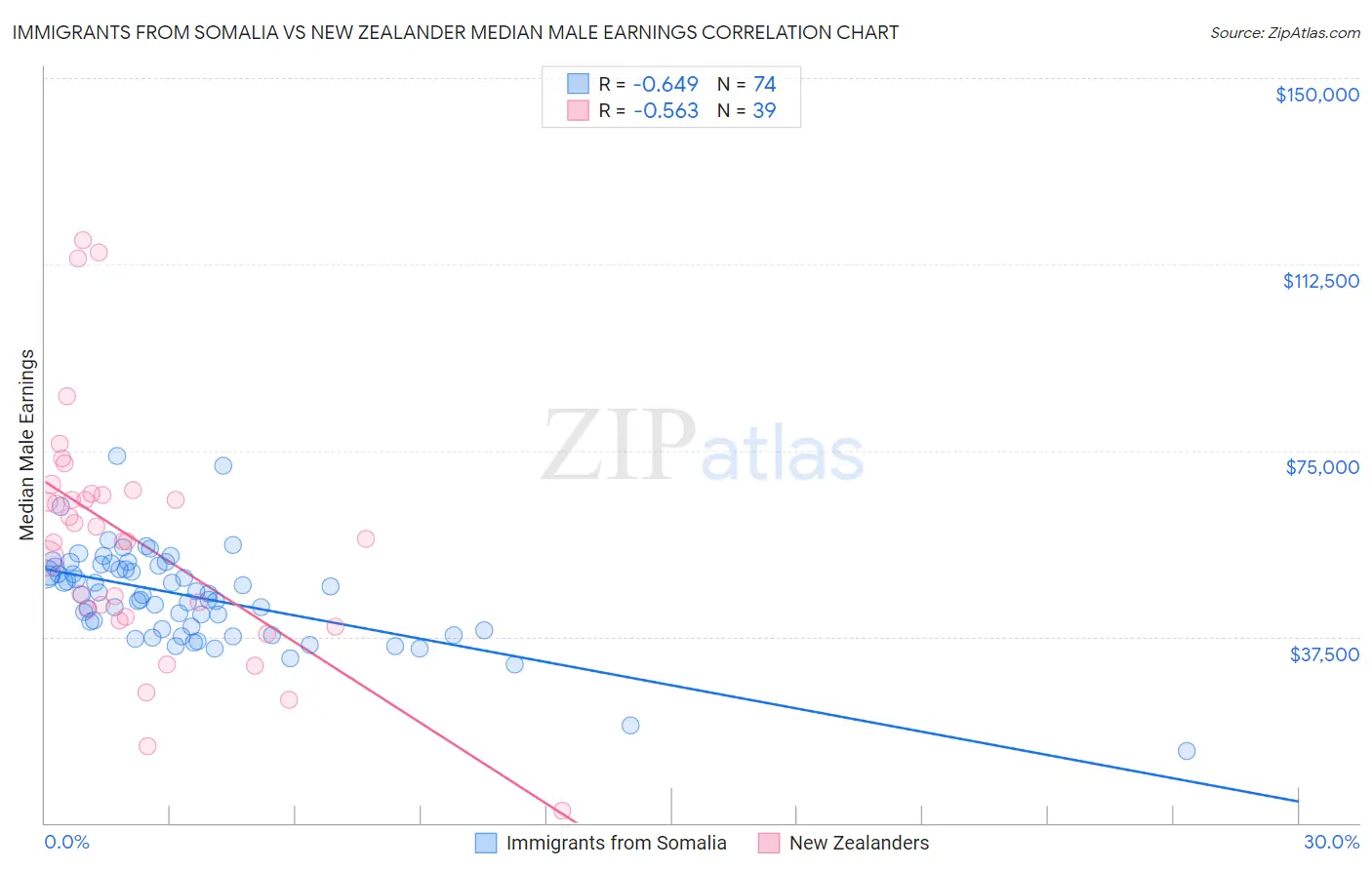 Immigrants from Somalia vs New Zealander Median Male Earnings