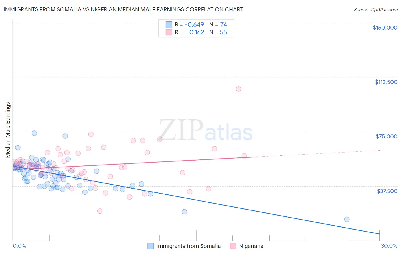 Immigrants from Somalia vs Nigerian Median Male Earnings