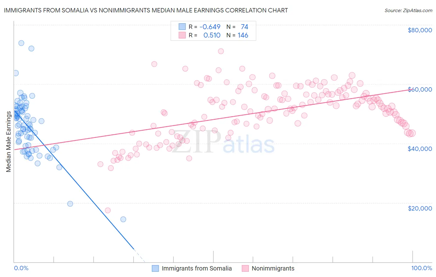 Immigrants from Somalia vs Nonimmigrants Median Male Earnings