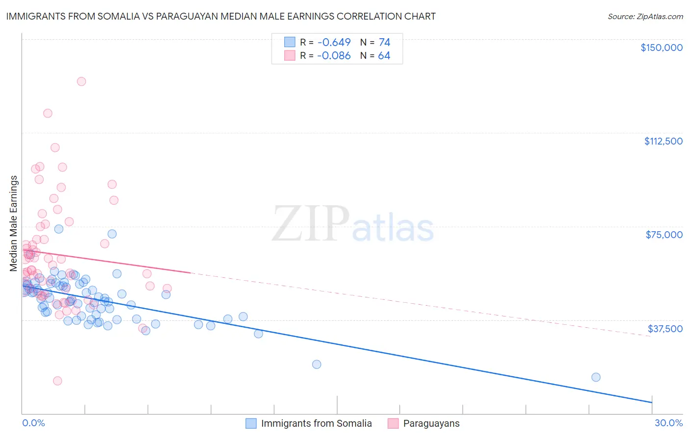 Immigrants from Somalia vs Paraguayan Median Male Earnings