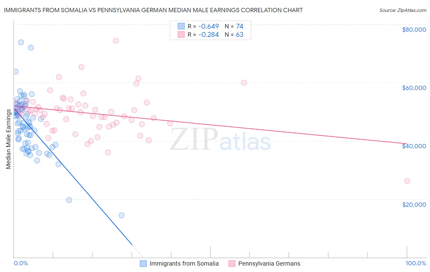 Immigrants from Somalia vs Pennsylvania German Median Male Earnings