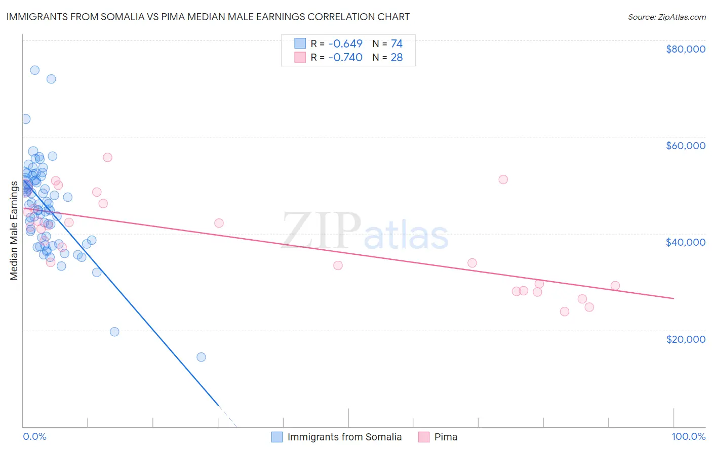 Immigrants from Somalia vs Pima Median Male Earnings