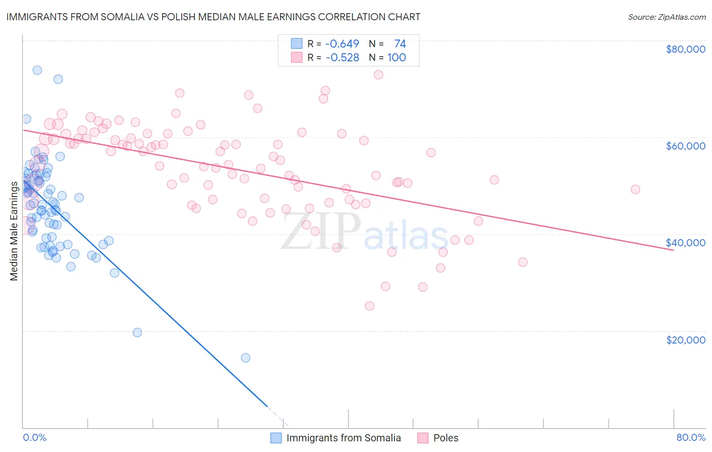 Immigrants from Somalia vs Polish Median Male Earnings