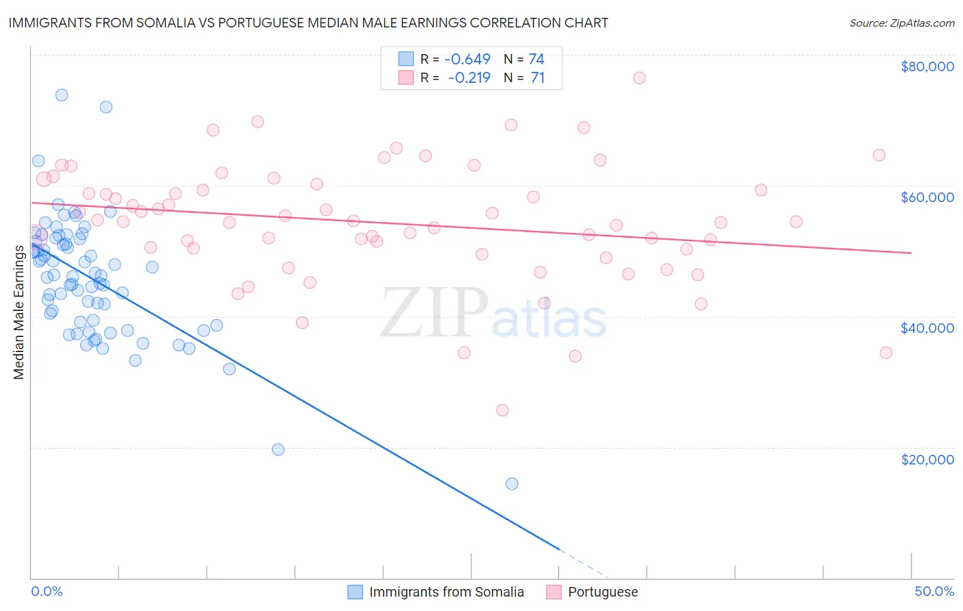 Immigrants from Somalia vs Portuguese Median Male Earnings