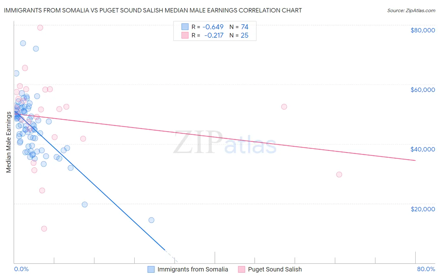 Immigrants from Somalia vs Puget Sound Salish Median Male Earnings