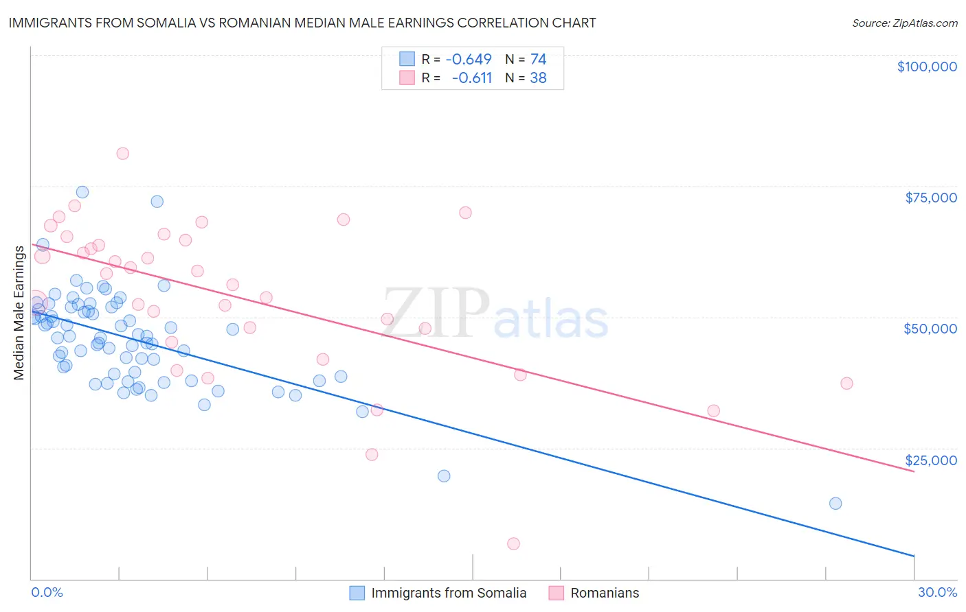 Immigrants from Somalia vs Romanian Median Male Earnings