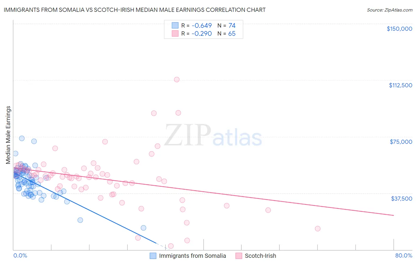 Immigrants from Somalia vs Scotch-Irish Median Male Earnings