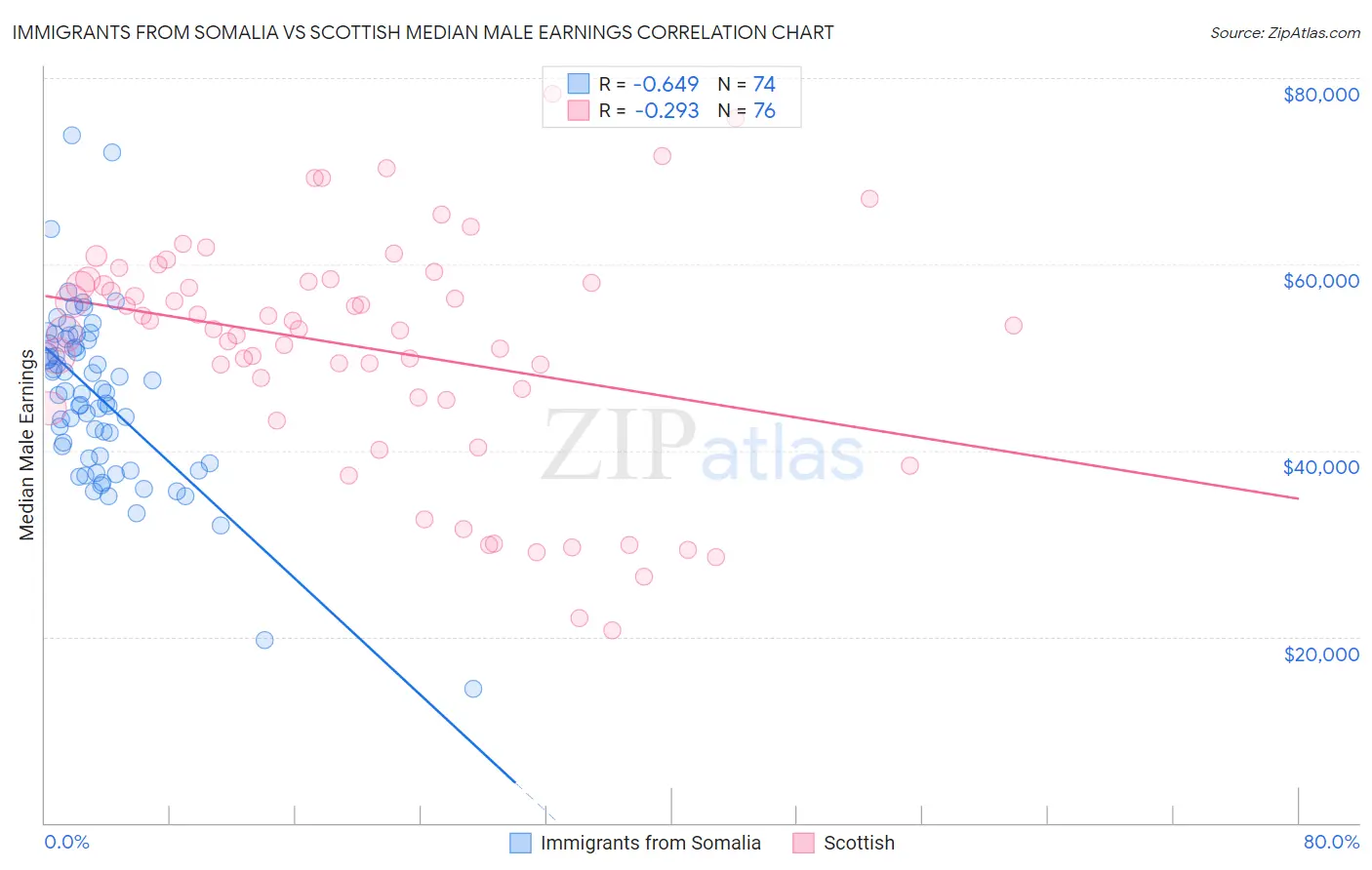 Immigrants from Somalia vs Scottish Median Male Earnings