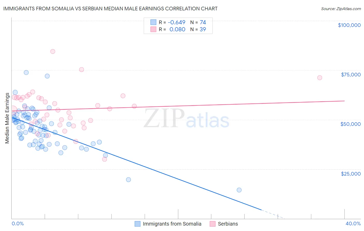 Immigrants from Somalia vs Serbian Median Male Earnings