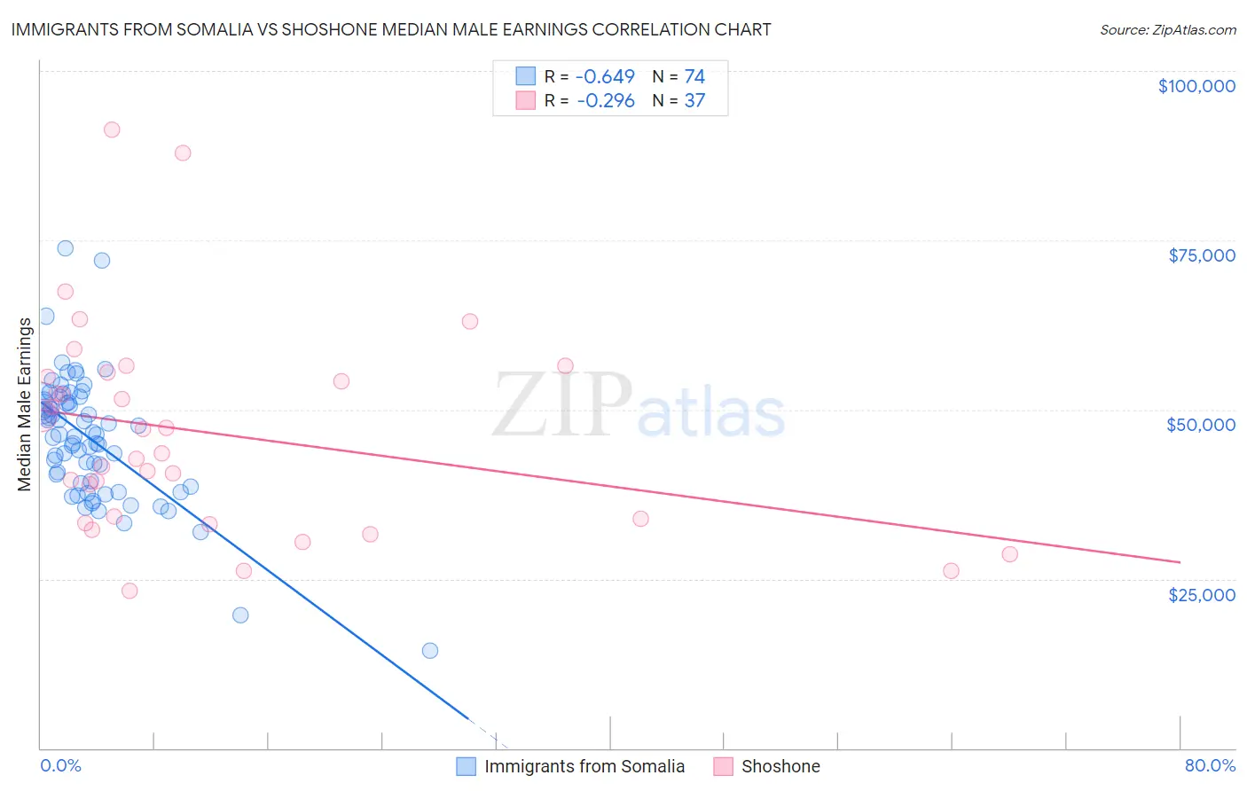 Immigrants from Somalia vs Shoshone Median Male Earnings