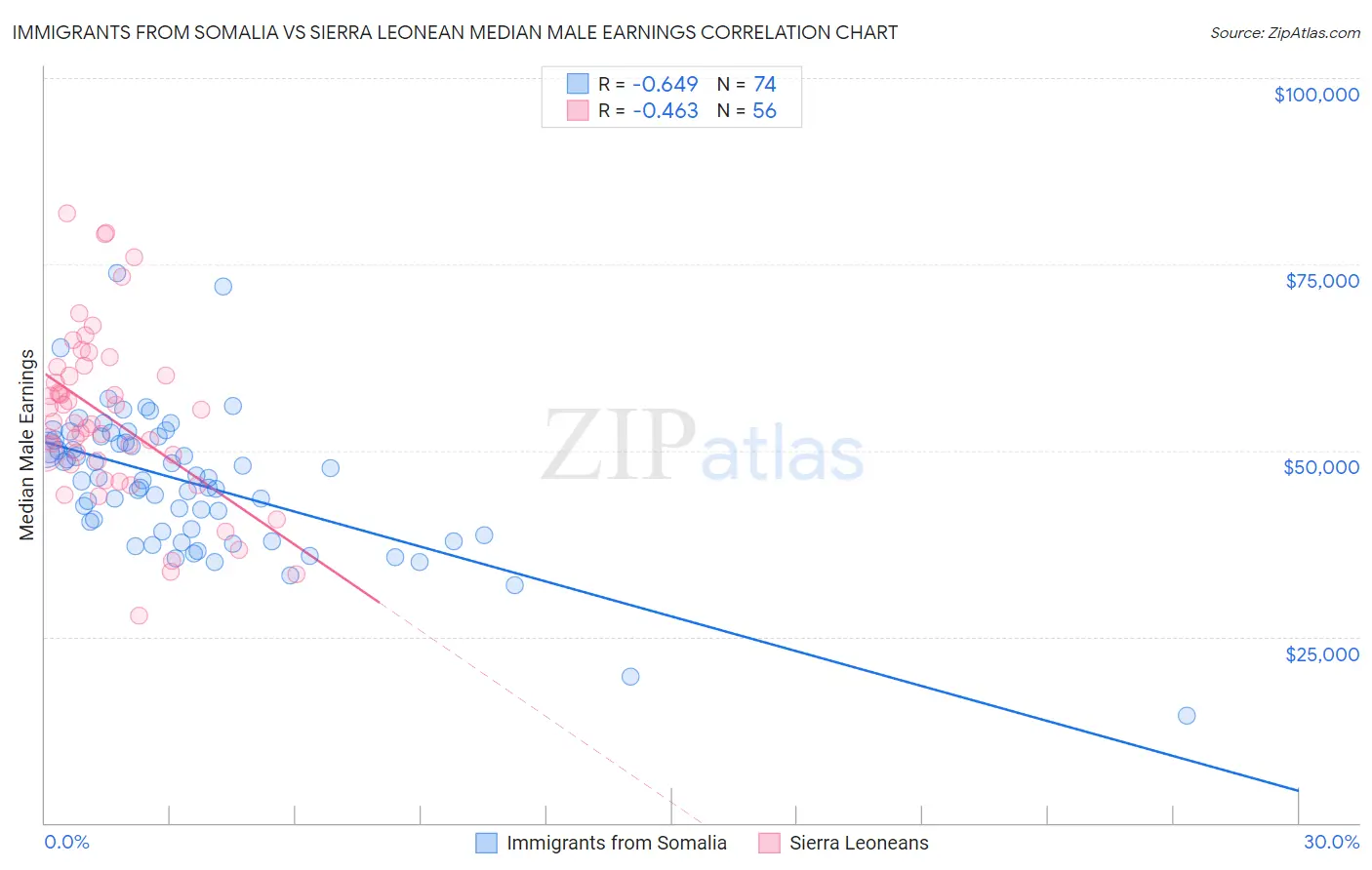 Immigrants from Somalia vs Sierra Leonean Median Male Earnings