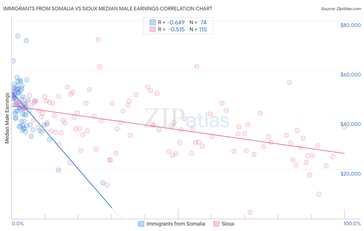 Immigrants from Somalia vs Sioux Median Male Earnings