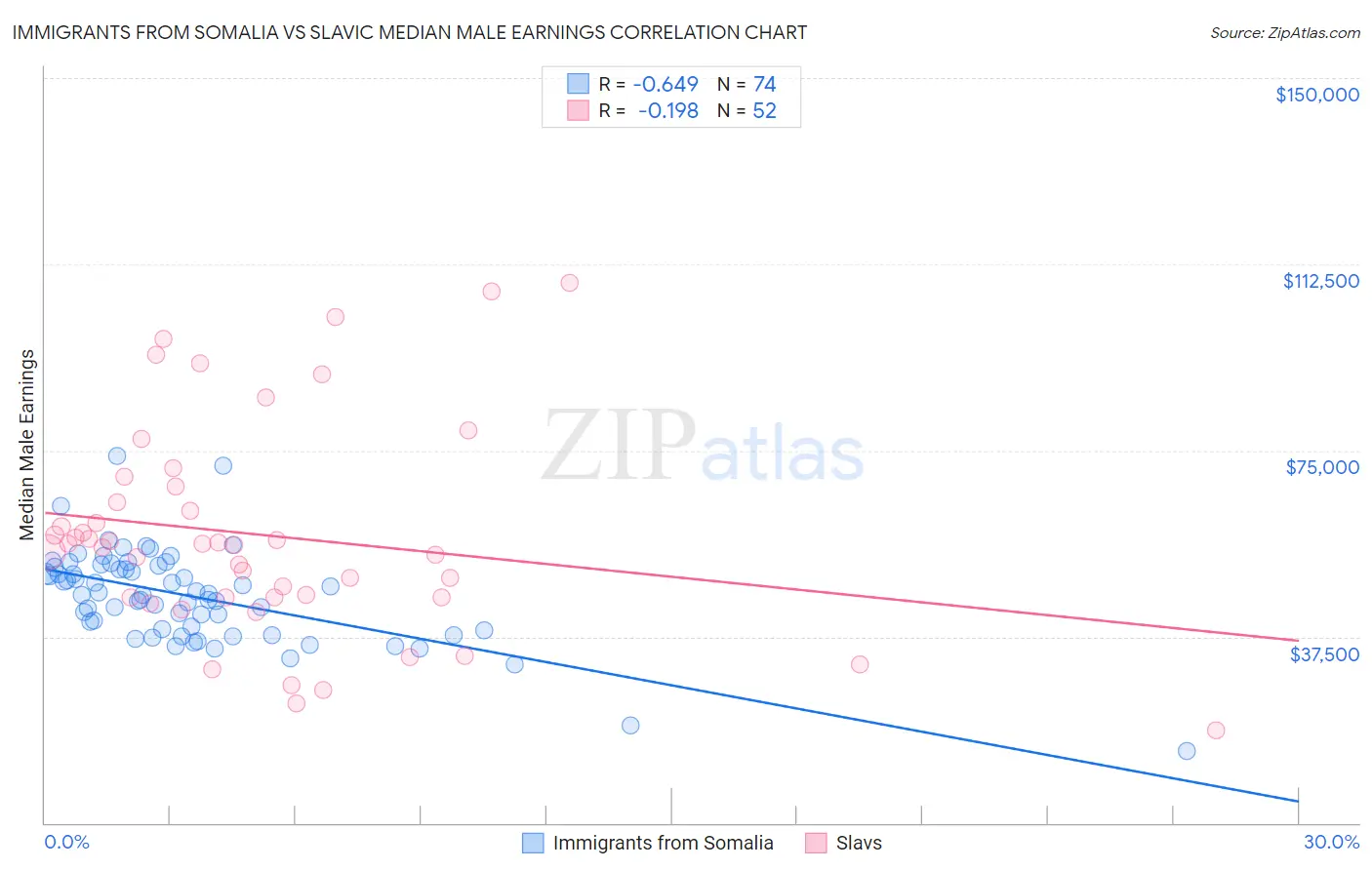 Immigrants from Somalia vs Slavic Median Male Earnings