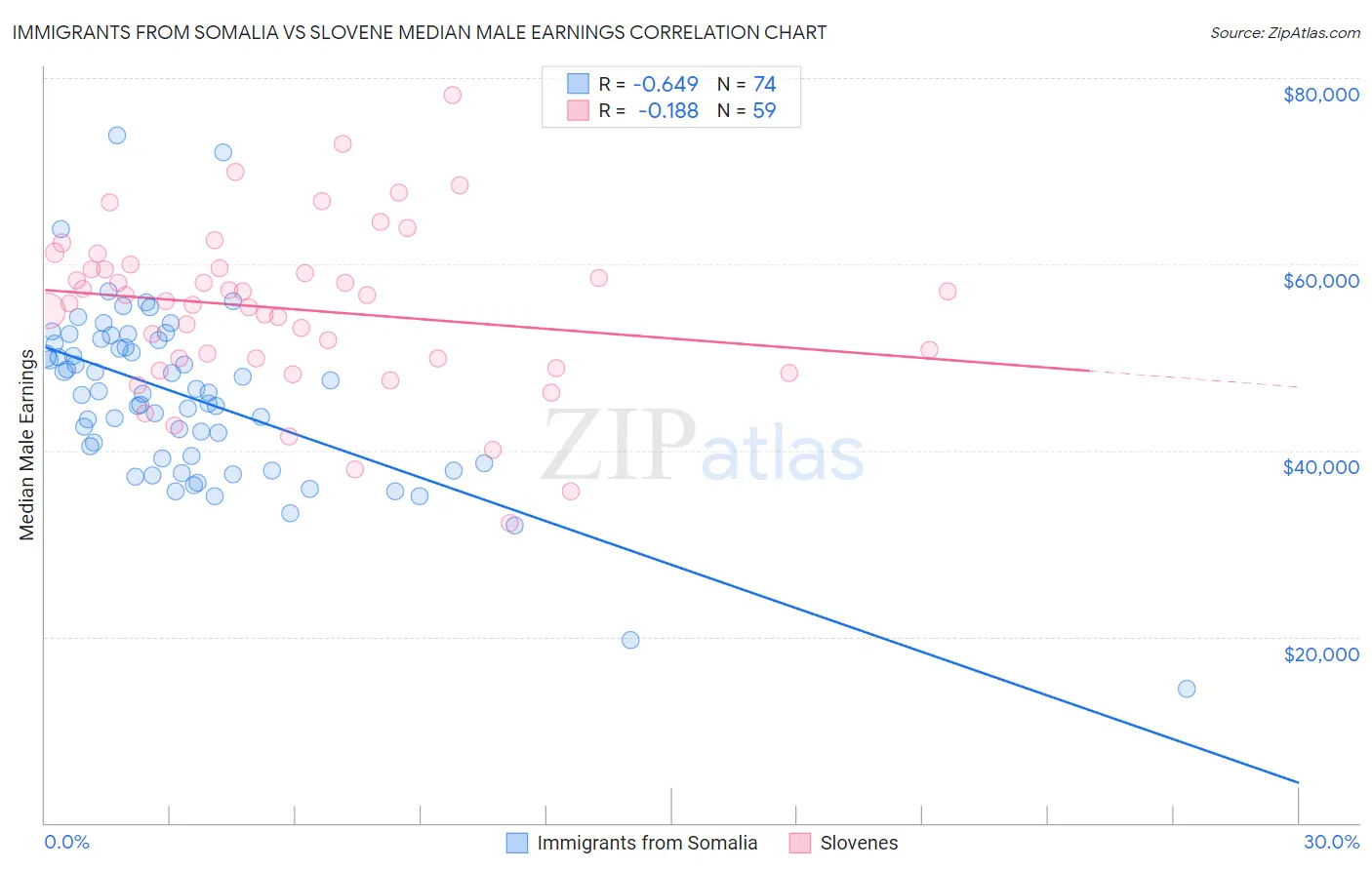 Immigrants from Somalia vs Slovene Median Male Earnings