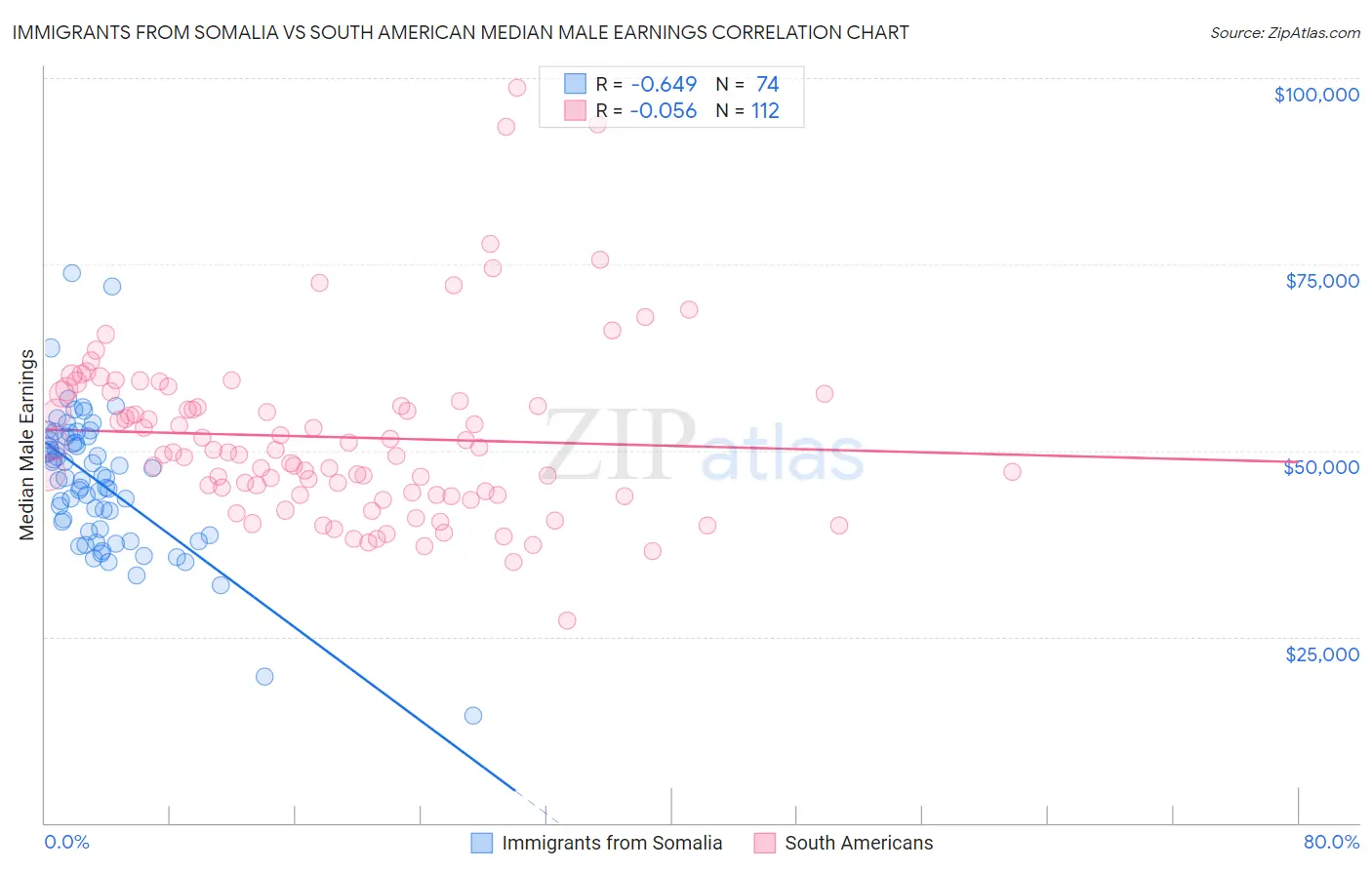 Immigrants from Somalia vs South American Median Male Earnings
