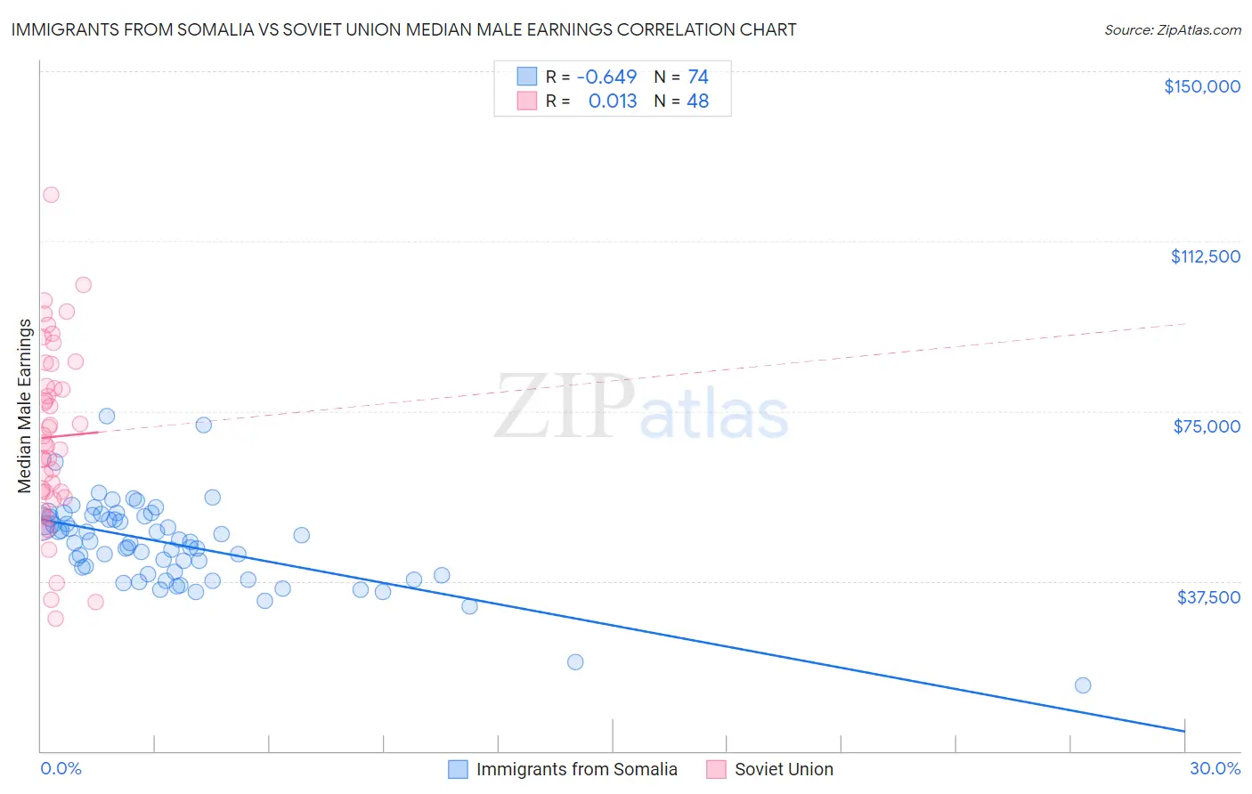 Immigrants from Somalia vs Soviet Union Median Male Earnings