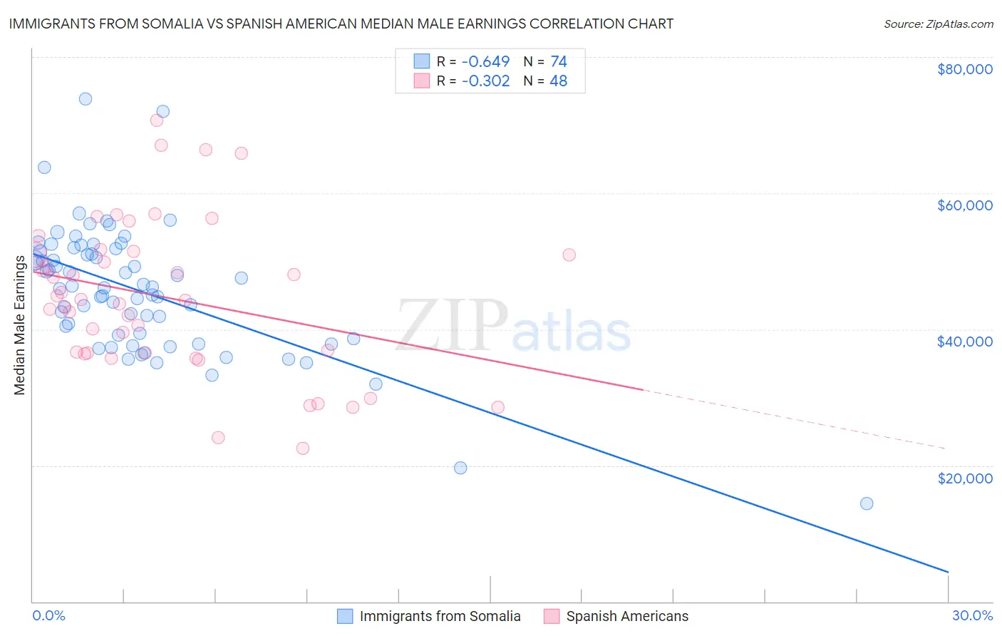 Immigrants from Somalia vs Spanish American Median Male Earnings