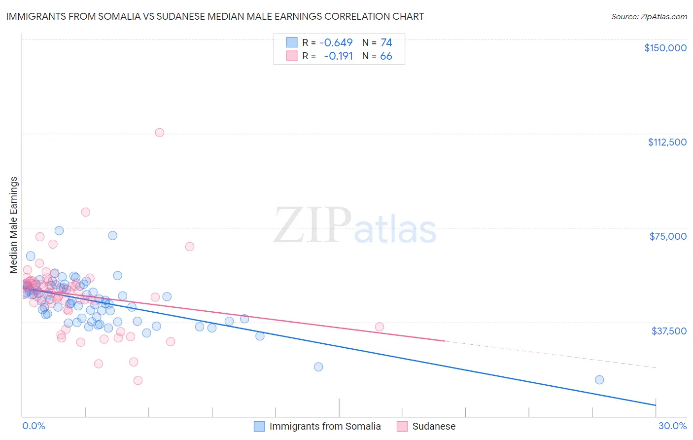 Immigrants from Somalia vs Sudanese Median Male Earnings