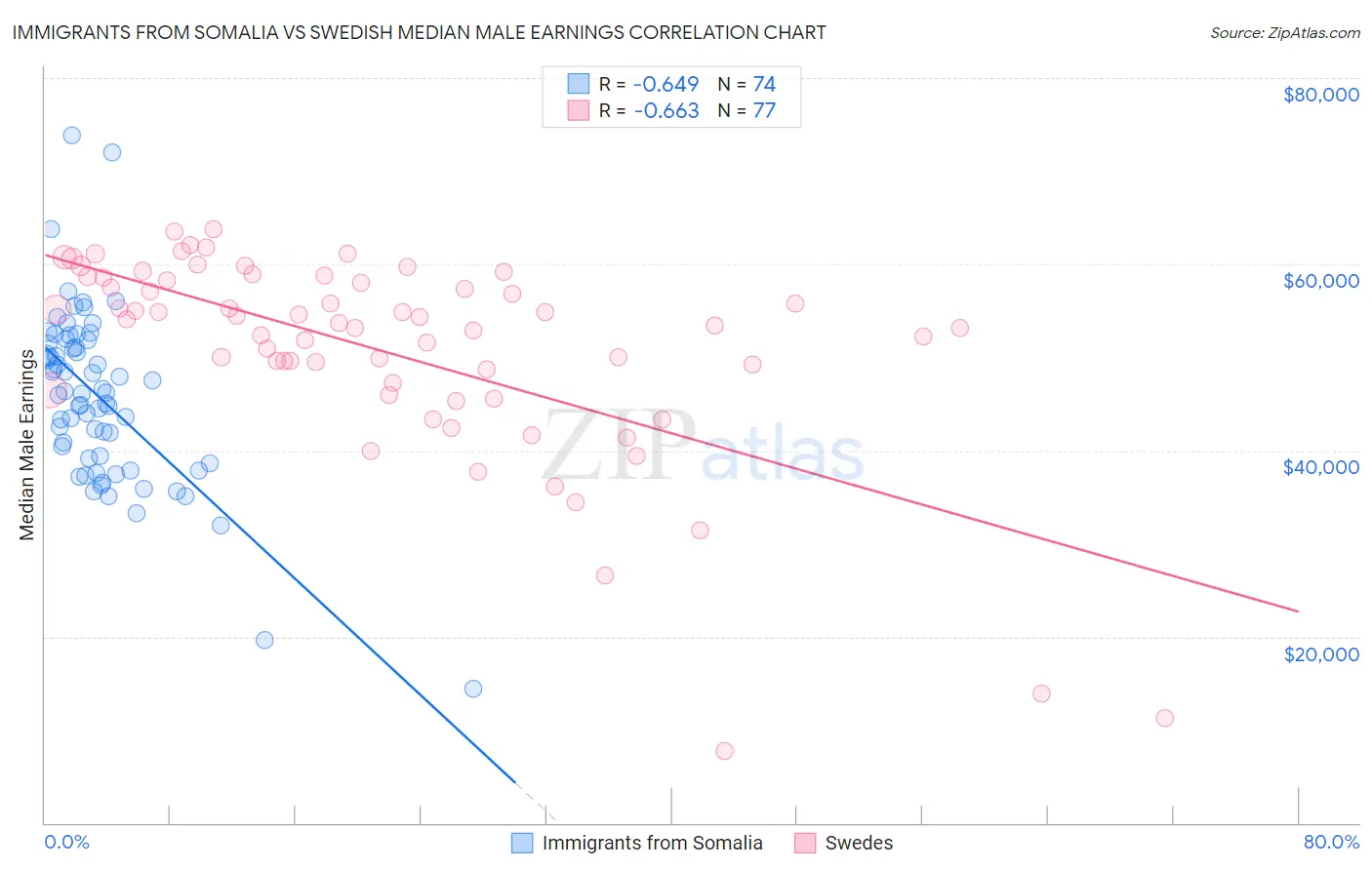 Immigrants from Somalia vs Swedish Median Male Earnings