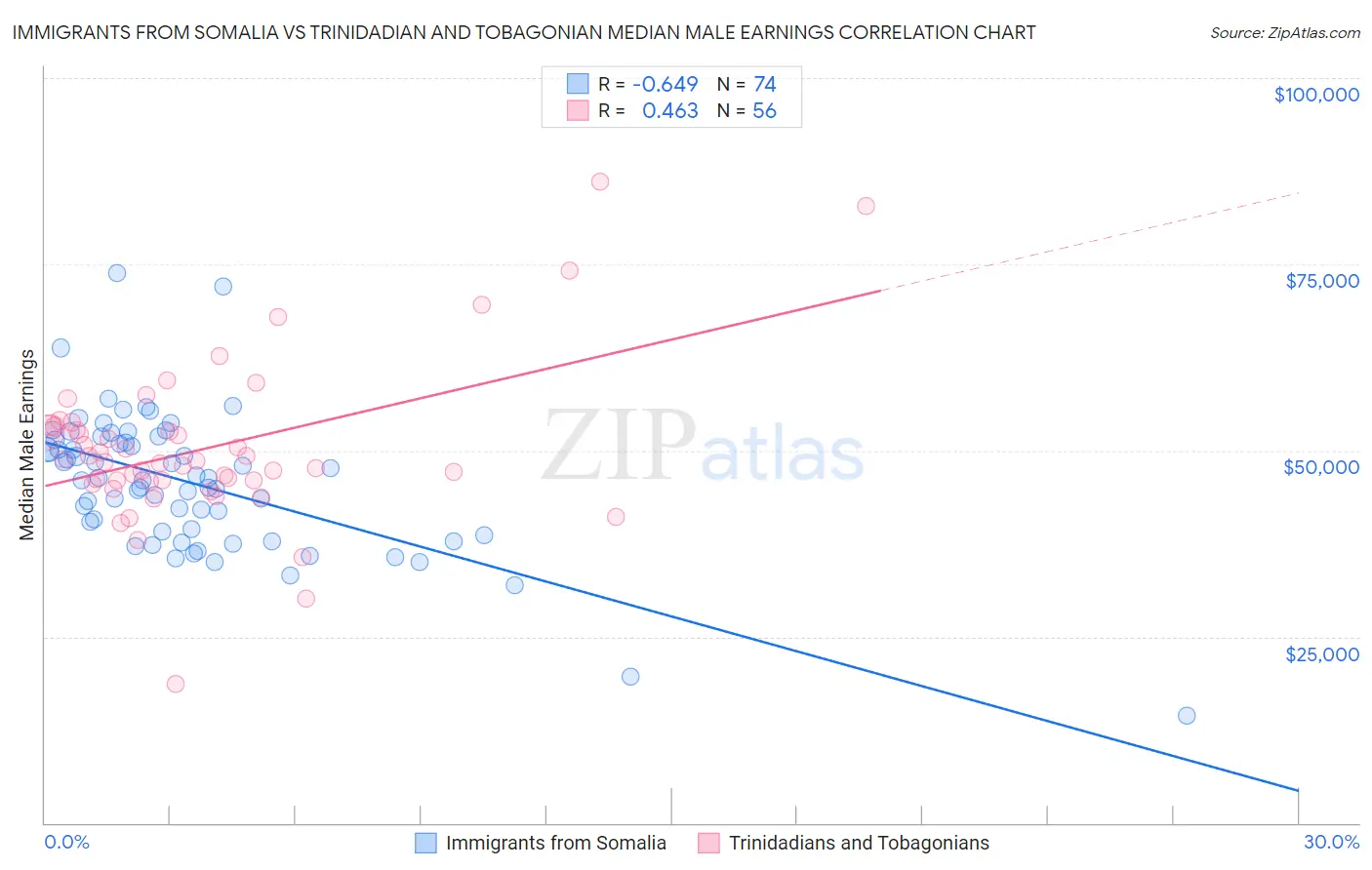 Immigrants from Somalia vs Trinidadian and Tobagonian Median Male Earnings