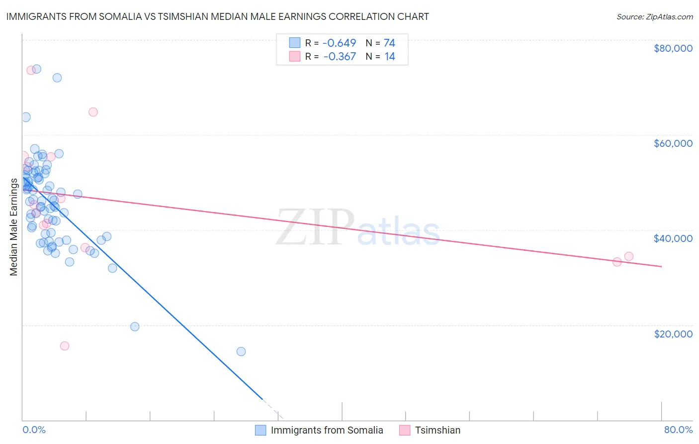 Immigrants from Somalia vs Tsimshian Median Male Earnings