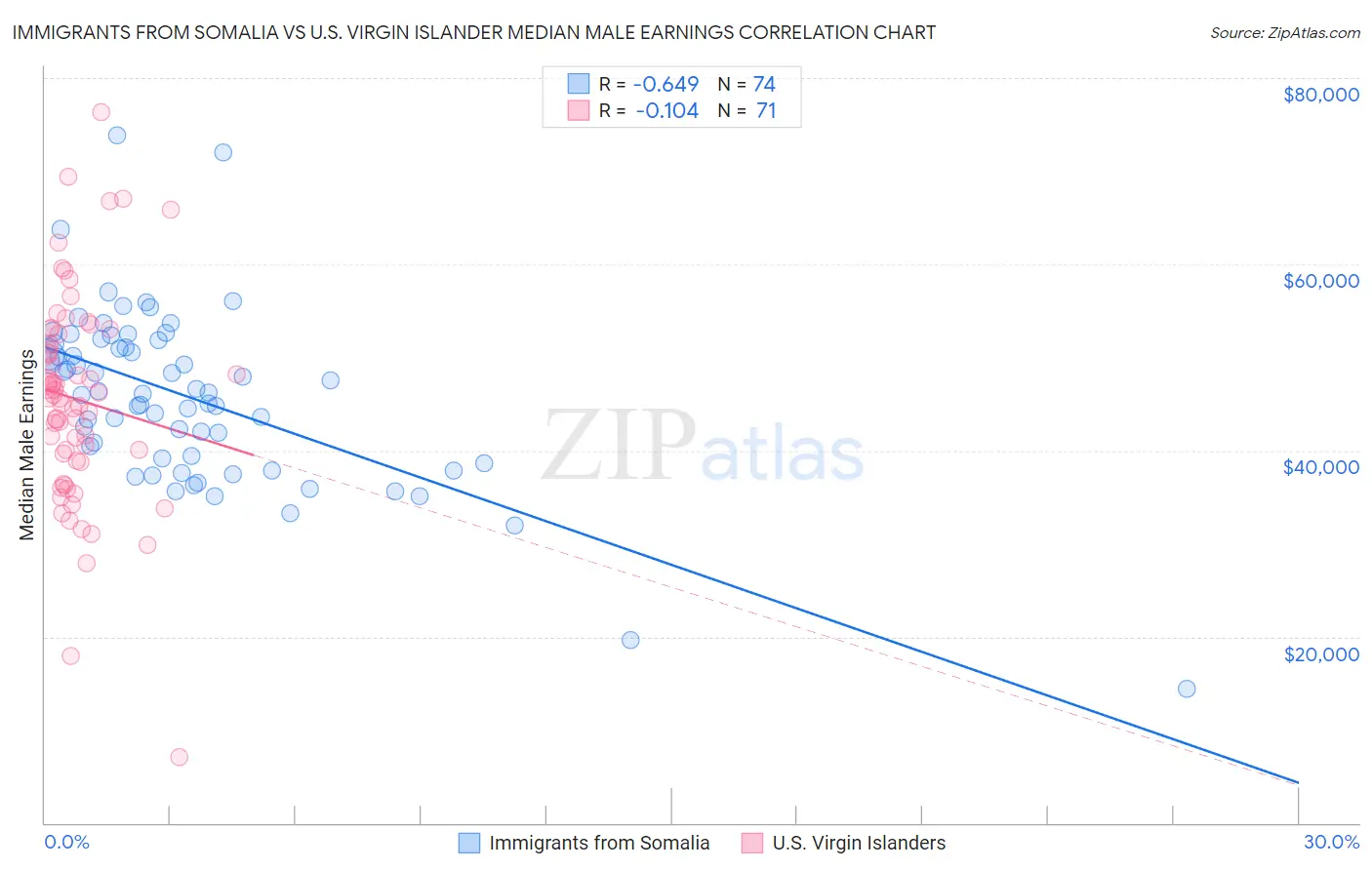 Immigrants from Somalia vs U.S. Virgin Islander Median Male Earnings
