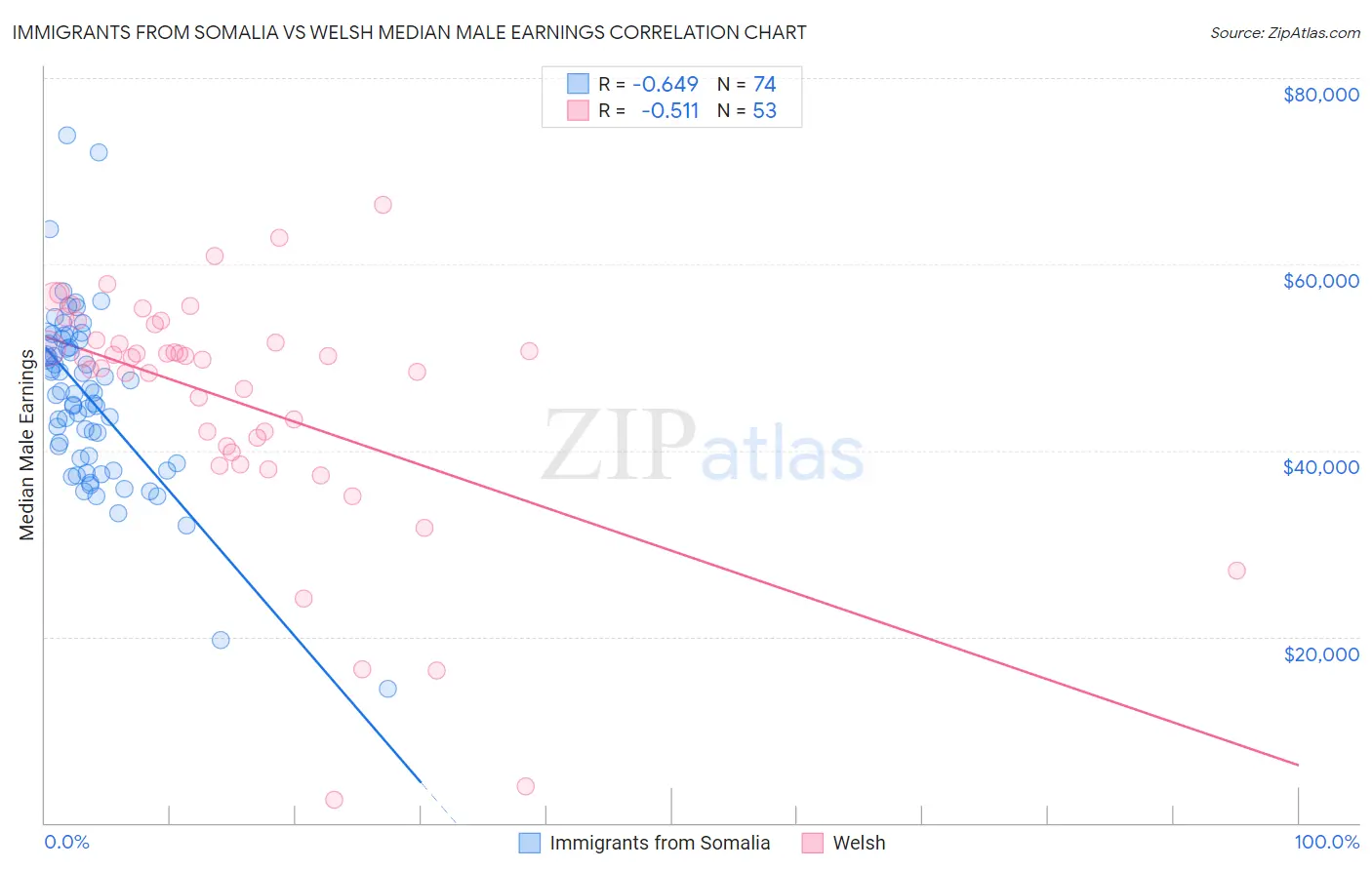 Immigrants from Somalia vs Welsh Median Male Earnings