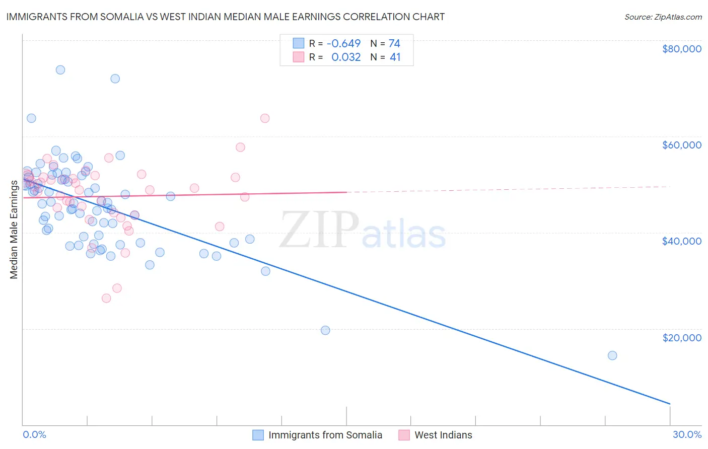 Immigrants from Somalia vs West Indian Median Male Earnings