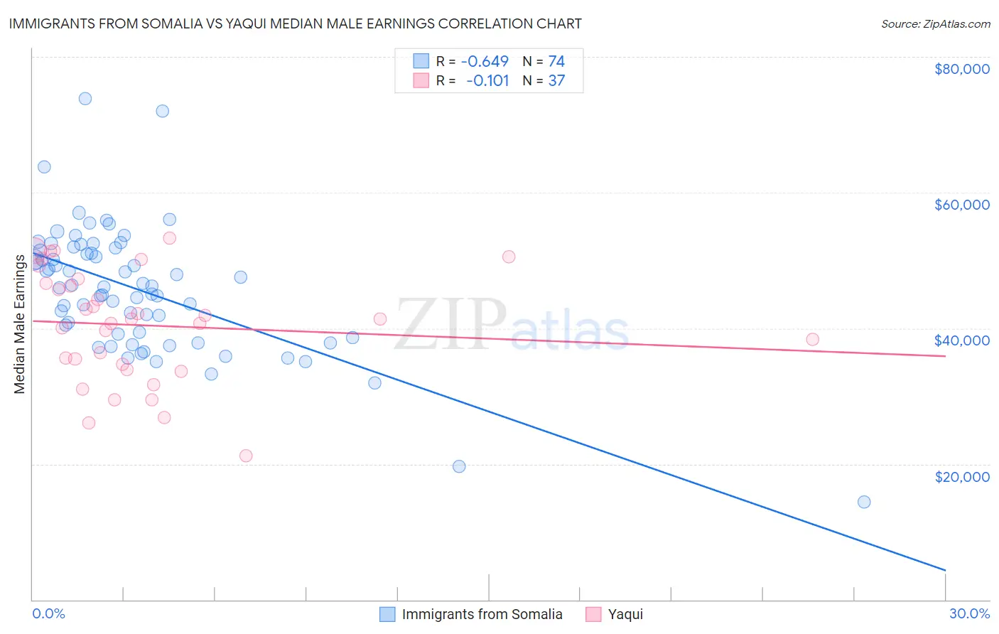 Immigrants from Somalia vs Yaqui Median Male Earnings