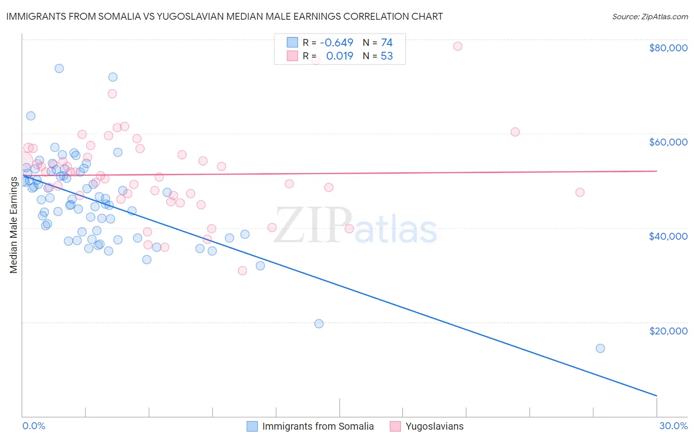 Immigrants from Somalia vs Yugoslavian Median Male Earnings