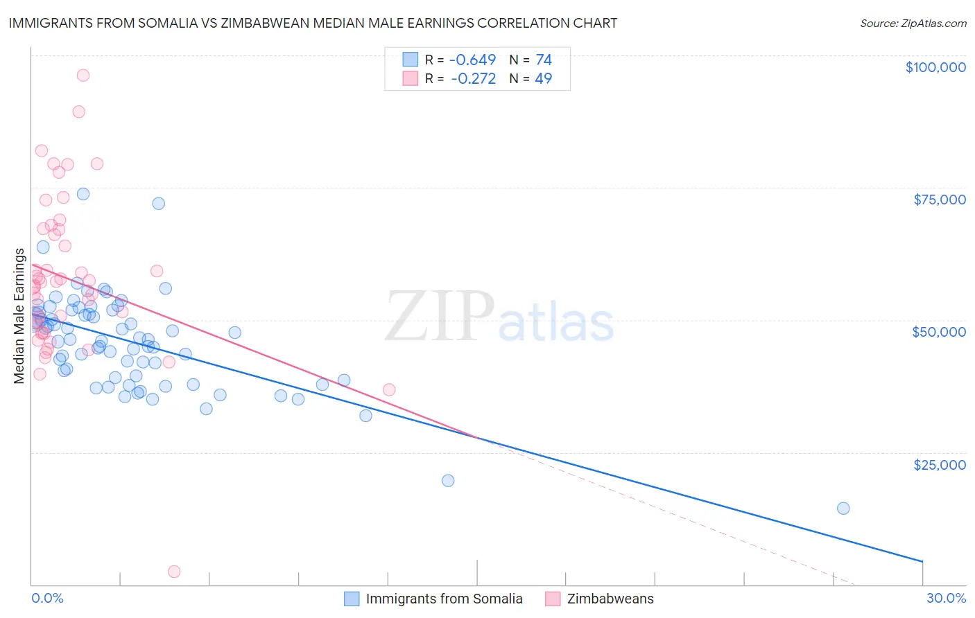 Immigrants from Somalia vs Zimbabwean Median Male Earnings