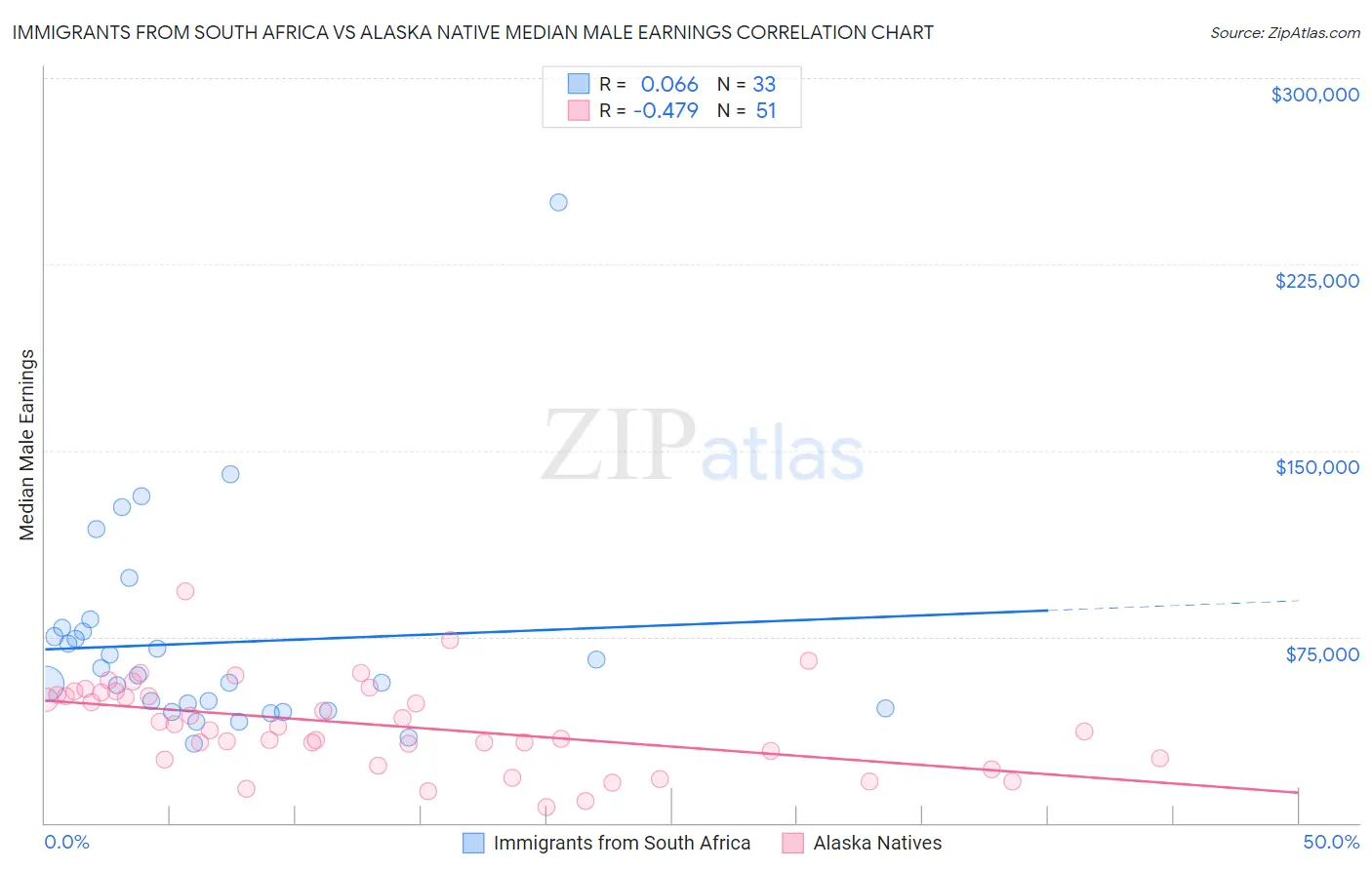 Immigrants from South Africa vs Alaska Native Median Male Earnings