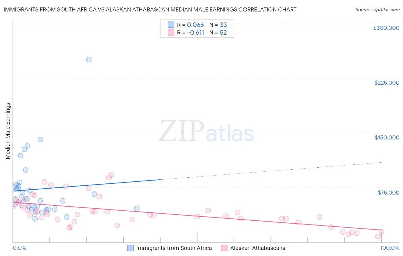 Immigrants from South Africa vs Alaskan Athabascan Median Male Earnings