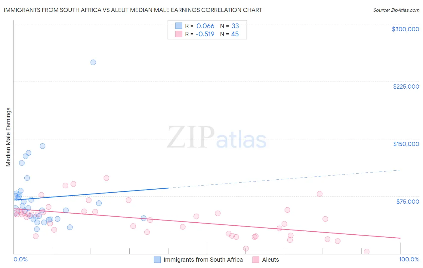 Immigrants from South Africa vs Aleut Median Male Earnings